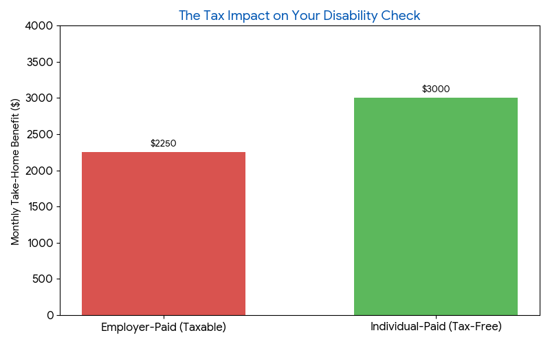 Bar chart comparing monthly disability benefits: showing a lower net take-home for taxable employer-paid plans versus a higher tax-free amount for individual-paid disability insurance.