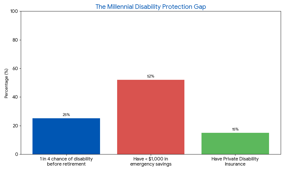 Bar chart showing that 25% of millennials face disability risk before retirement, while only 15% have private disability insurance and over 50% lack emergency savings