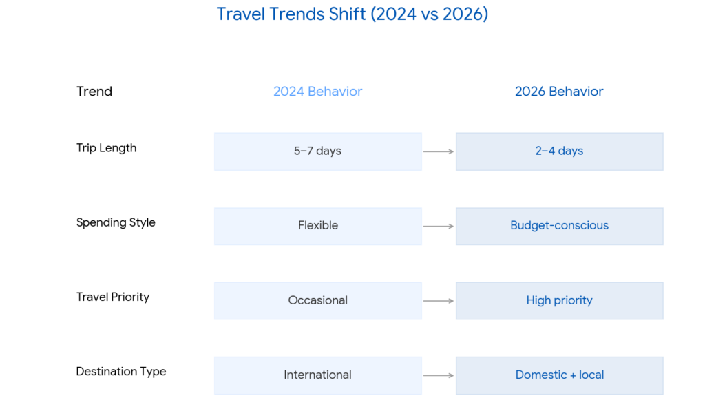 Infographic comparing 2024 vs 2026 travel trends: shows a shift from 5-7 day international trips with flexible spending to 2-4 day domestic, budget-conscious, high-priority travel